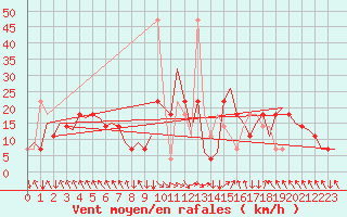 Courbe de la force du vent pour Salzburg-Flughafen