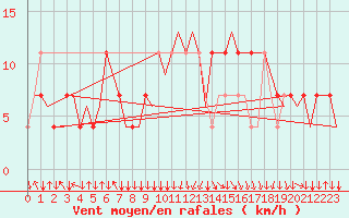 Courbe de la force du vent pour Salzburg-Flughafen