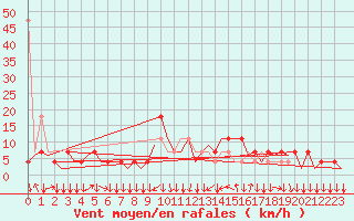 Courbe de la force du vent pour Graz-Thalerhof-Flughafen