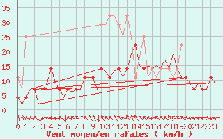 Courbe de la force du vent pour Nuernberg