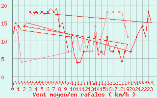 Courbe de la force du vent pour Salzburg-Flughafen