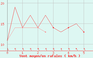 Courbe de la force du vent pour Salzburg-Flughafen