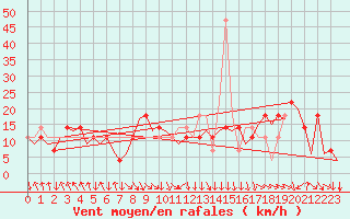 Courbe de la force du vent pour Salzburg-Flughafen