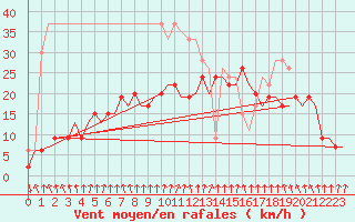Courbe de la force du vent pour Benson