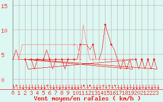 Courbe de la force du vent pour Graz-Thalerhof-Flughafen