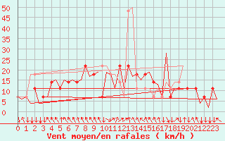 Courbe de la force du vent pour Salzburg-Flughafen