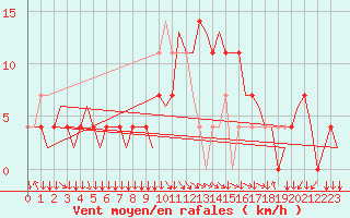 Courbe de la force du vent pour Salzburg-Flughafen