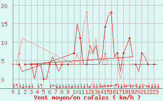 Courbe de la force du vent pour Innsbruck-Flughafen