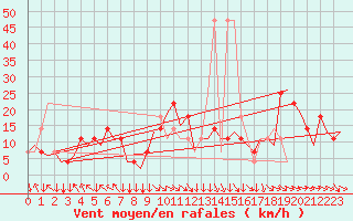 Courbe de la force du vent pour Salzburg-Flughafen