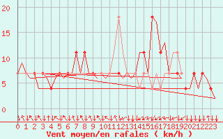 Courbe de la force du vent pour Salzburg-Flughafen