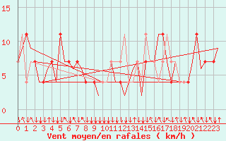 Courbe de la force du vent pour Salzburg-Flughafen