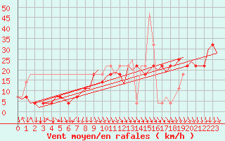 Courbe de la force du vent pour Wien / Schwechat-Flughafen