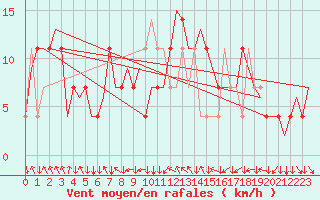 Courbe de la force du vent pour Wien / Schwechat-Flughafen