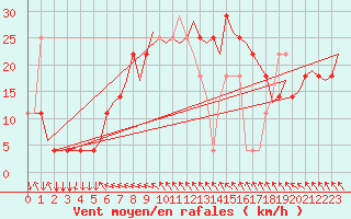 Courbe de la force du vent pour Wien / Schwechat-Flughafen