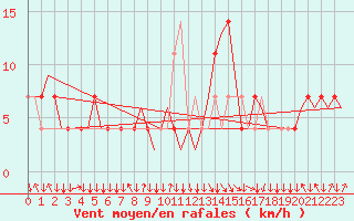 Courbe de la force du vent pour Salzburg-Flughafen