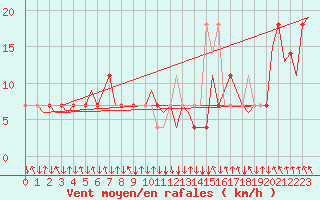 Courbe de la force du vent pour Salzburg-Flughafen