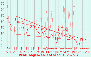 Courbe de la force du vent pour Kerkyra Airport