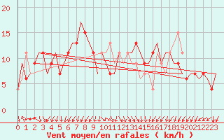 Courbe de la force du vent pour Adana / Sakirpasa