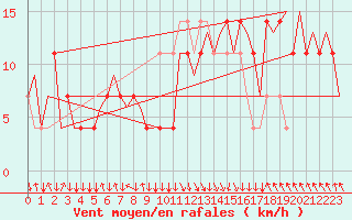 Courbe de la force du vent pour Salzburg-Flughafen