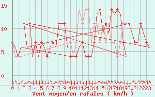 Courbe de la force du vent pour Salzburg-Flughafen