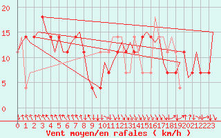 Courbe de la force du vent pour Salzburg-Flughafen