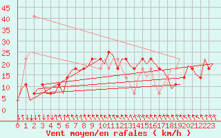 Courbe de la force du vent pour Salzburg-Flughafen