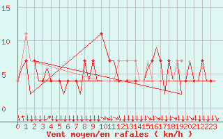 Courbe de la force du vent pour Klagenfurt-Flughafen