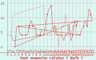 Courbe de la force du vent pour Salzburg-Flughafen