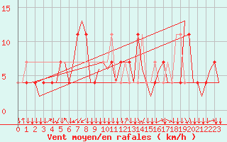 Courbe de la force du vent pour Graz-Thalerhof-Flughafen