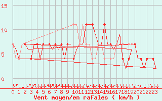 Courbe de la force du vent pour Wien / Schwechat-Flughafen