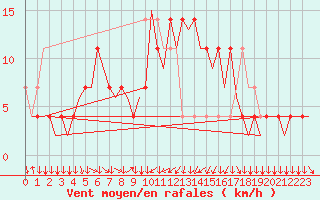 Courbe de la force du vent pour Salzburg-Flughafen