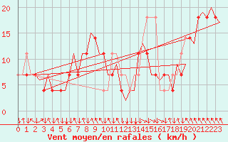 Courbe de la force du vent pour Salzburg-Flughafen