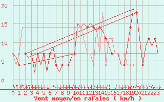 Courbe de la force du vent pour Salzburg-Flughafen