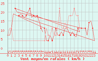 Courbe de la force du vent pour Salzburg-Flughafen