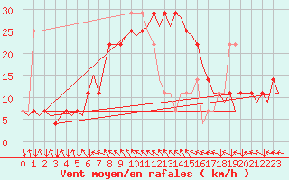 Courbe de la force du vent pour Wien / Schwechat-Flughafen