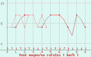 Courbe de la force du vent pour Salzburg-Flughafen