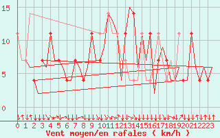 Courbe de la force du vent pour Salzburg-Flughafen