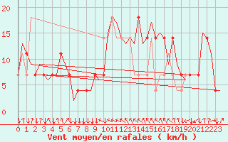 Courbe de la force du vent pour Wien / Schwechat-Flughafen