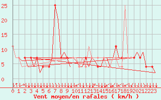 Courbe de la force du vent pour Graz-Thalerhof-Flughafen