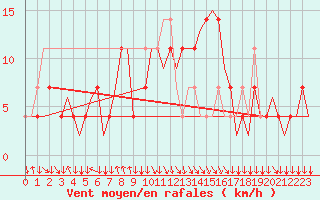 Courbe de la force du vent pour Salzburg-Flughafen