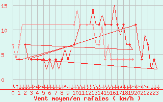 Courbe de la force du vent pour Salzburg-Flughafen