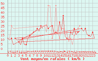 Courbe de la force du vent pour Wien / Schwechat-Flughafen