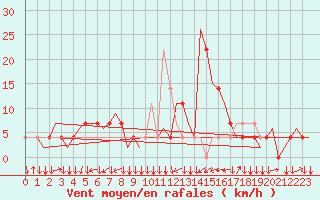 Courbe de la force du vent pour Innsbruck-Flughafen