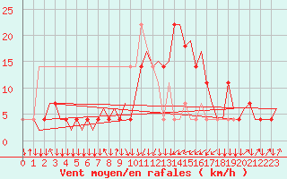 Courbe de la force du vent pour Salzburg-Flughafen
