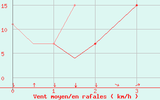 Courbe de la force du vent pour Wien / Schwechat-Flughafen