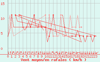 Courbe de la force du vent pour Graz-Thalerhof-Flughafen