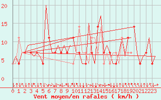 Courbe de la force du vent pour Salzburg-Flughafen