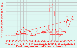 Courbe de la force du vent pour Salzburg-Flughafen