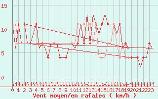 Courbe de la force du vent pour Salzburg-Flughafen