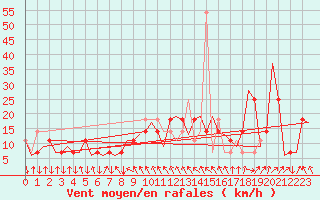 Courbe de la force du vent pour Wien / Schwechat-Flughafen